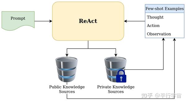ReAct Prompt工程 - 知乎