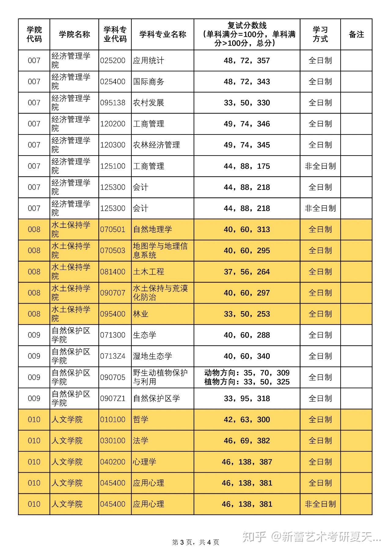 农业专业的分数线_2023年中国农业大学录取分数线(2023-2024各专业最低录取分数线)_农业大学录取最低分