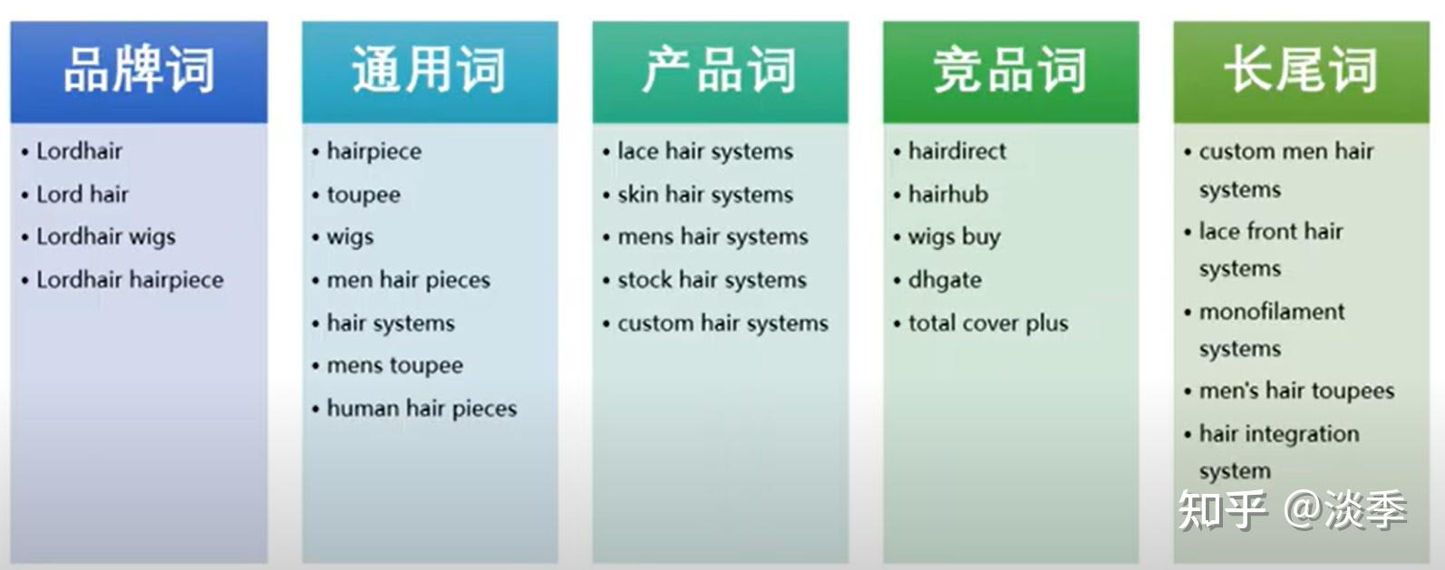 只要有流量就不要设置预算把关键词分成不同的广告词结构模型分组:一