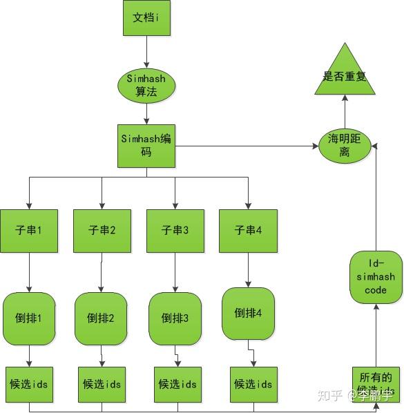 对simhash的简单理解 - 知乎