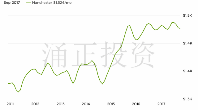 曼彻斯特gdp