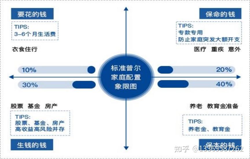 浅析家庭资产配置基础逻辑 知乎