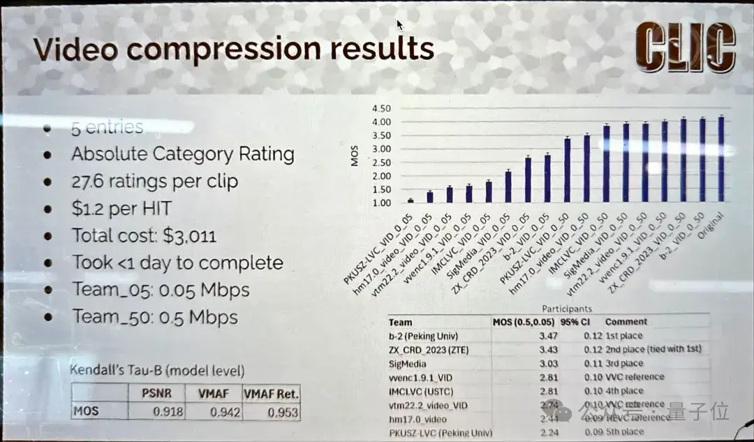 北大火山引擎夺冠clic视频压缩挑战赛结果公布中国团队表现亮眼