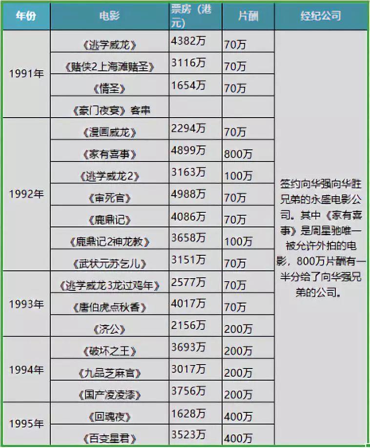 1991年,周星驰凭《逃学威龙》再获香港电影票房冠军,还有两部电影