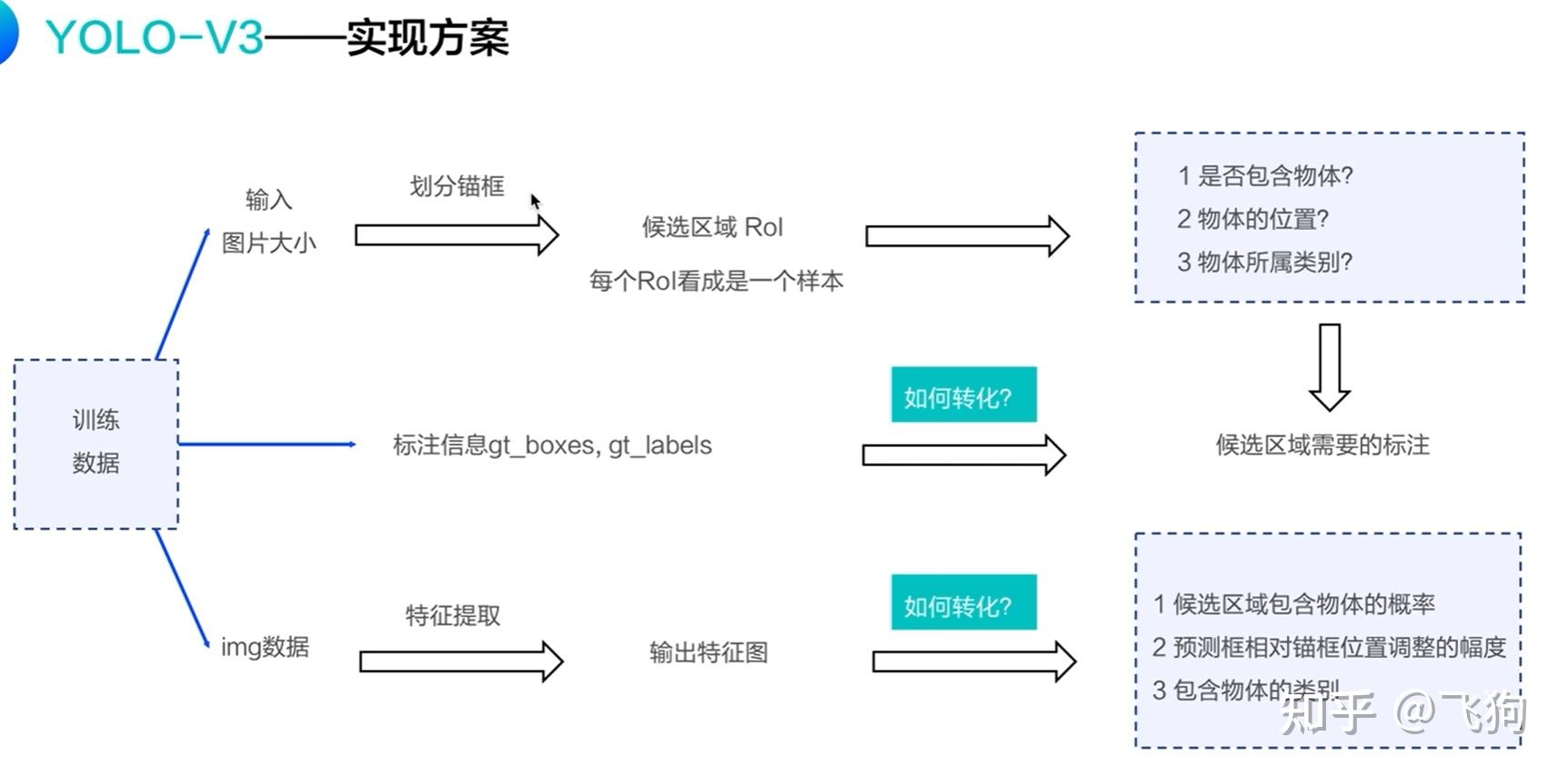 pdfyolov3算法训练过程的流程图如图8所示