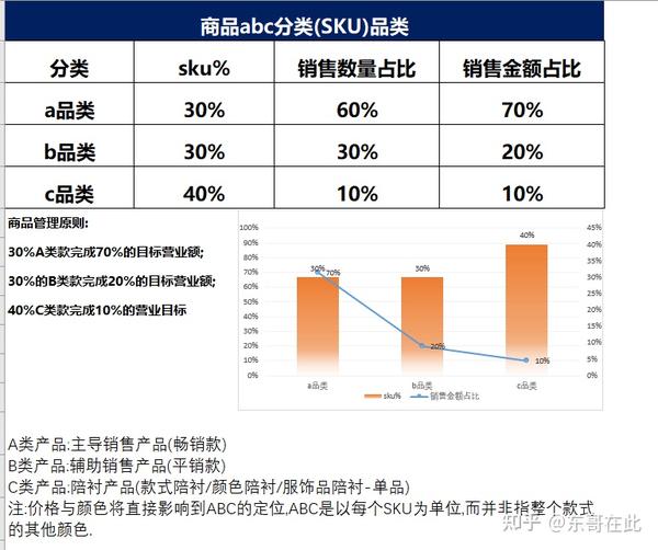 优化商品管理——ABC分析法 - 知乎