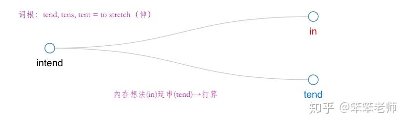 词根:tend, tens, tent = to stretch(伸) - 知乎