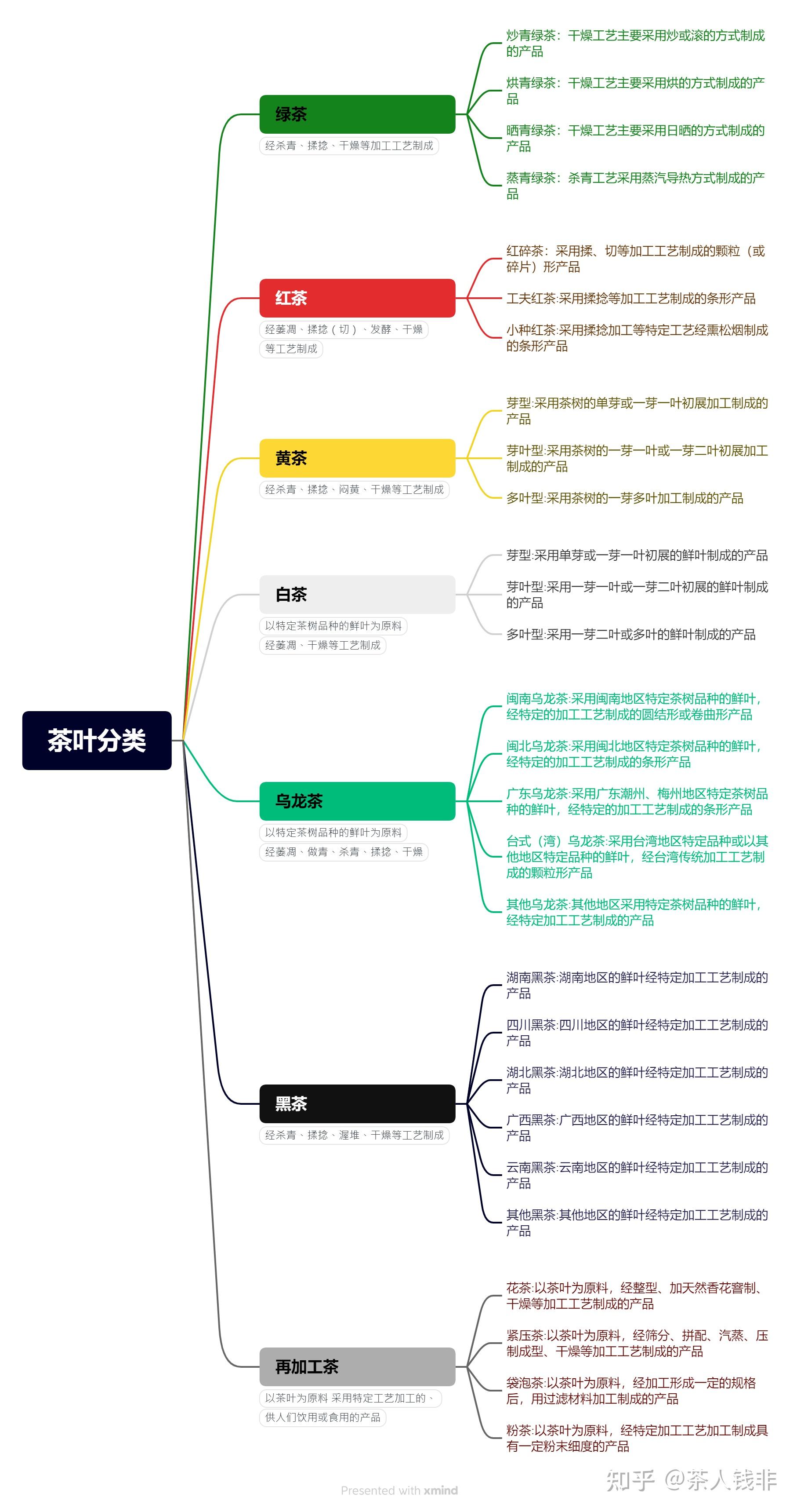 茶叶分类及分类依据 - 知乎