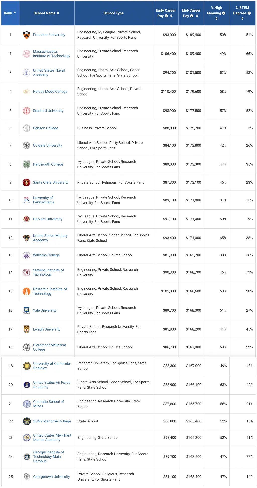 2023美国大学本科毕业生薪资排名揭晓，这些学校收入超过哈佛斯坦福！ - 知乎