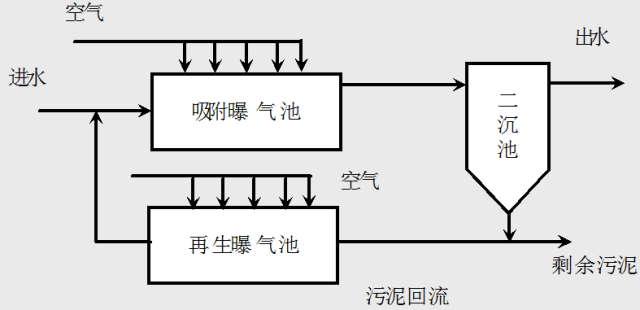 吸附再生活性污泥法