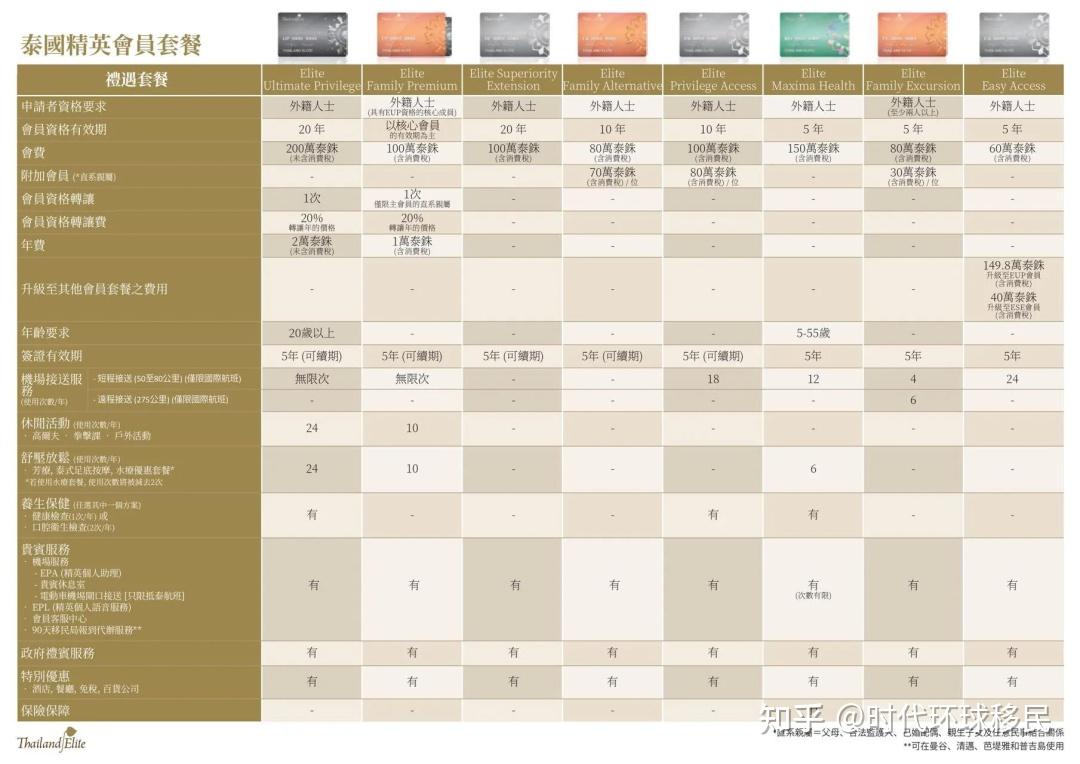 泰国取消精英签证5年家庭版，10月将迎来涨价 - 知乎