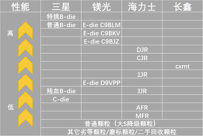 2022内存颗粒天梯图图片