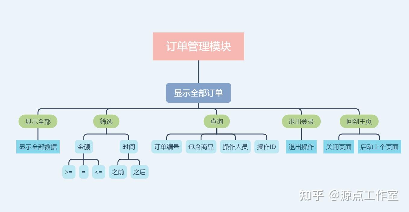 3.4 訂單管理模塊流程圖3.3.5 用戶管理模塊流程圖3.3.