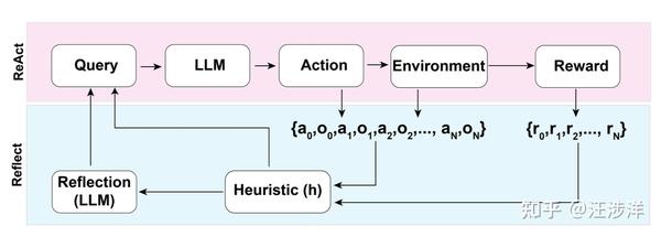 LLM Powered Autonomous Agents（中翻+insight） - 知乎