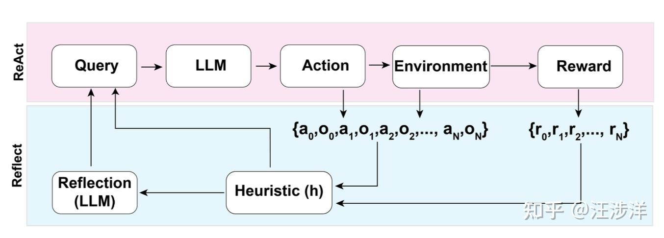 LLM Powered Autonomous Agents（中翻+insight） - 知乎