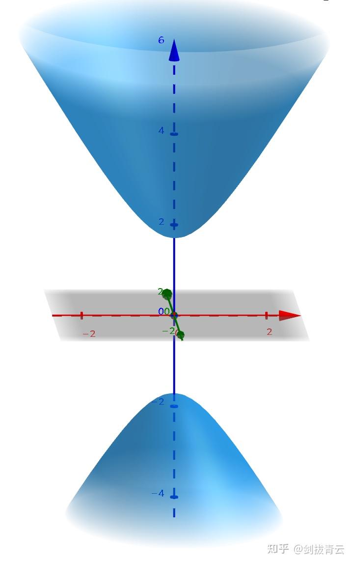 1)表示一个椭圆锥面(对应相同k_3的单(双)叶双曲面的渐近面)6x^2 3y^2