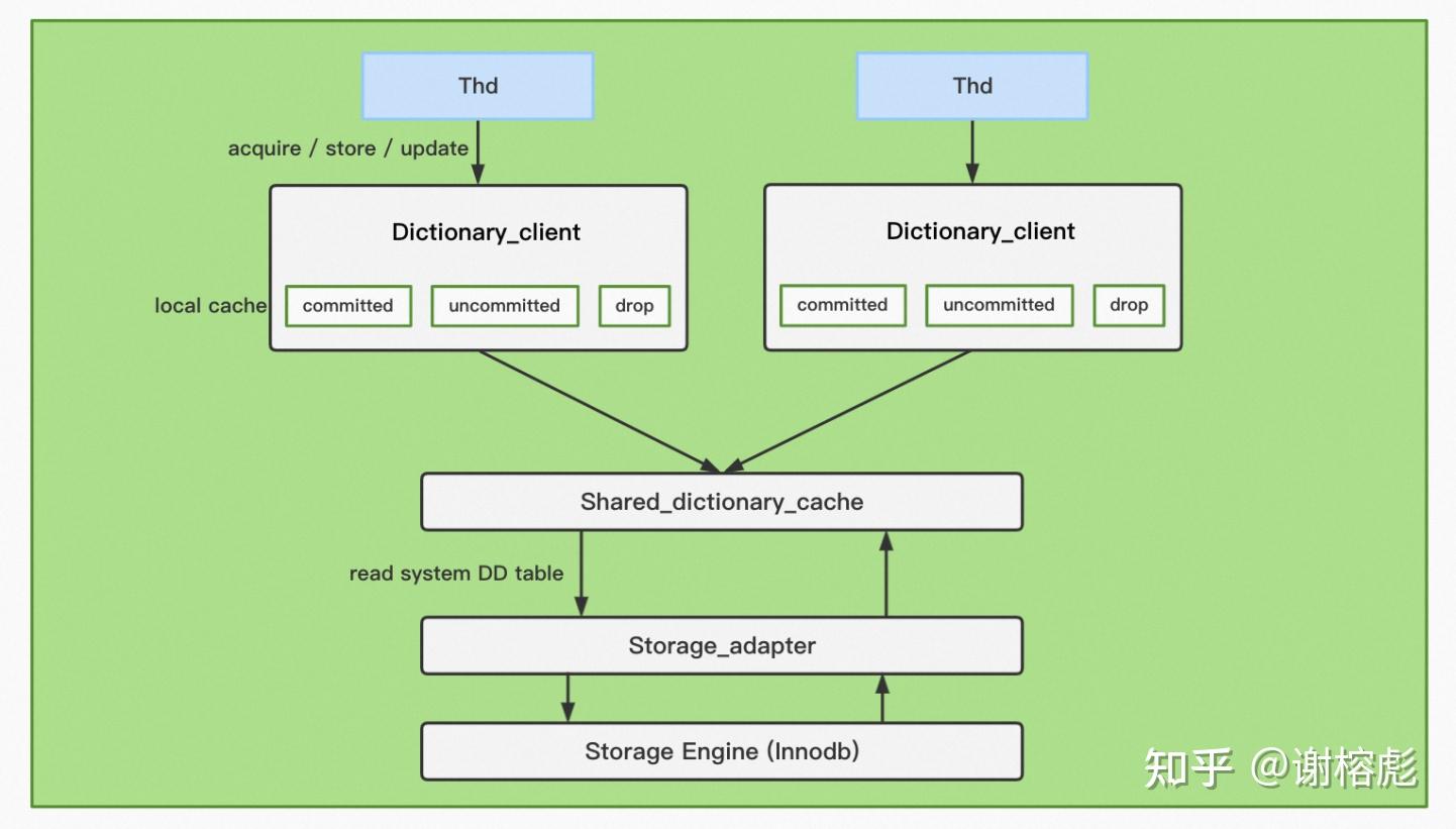 MySQL 中的元数据管理 - 知乎