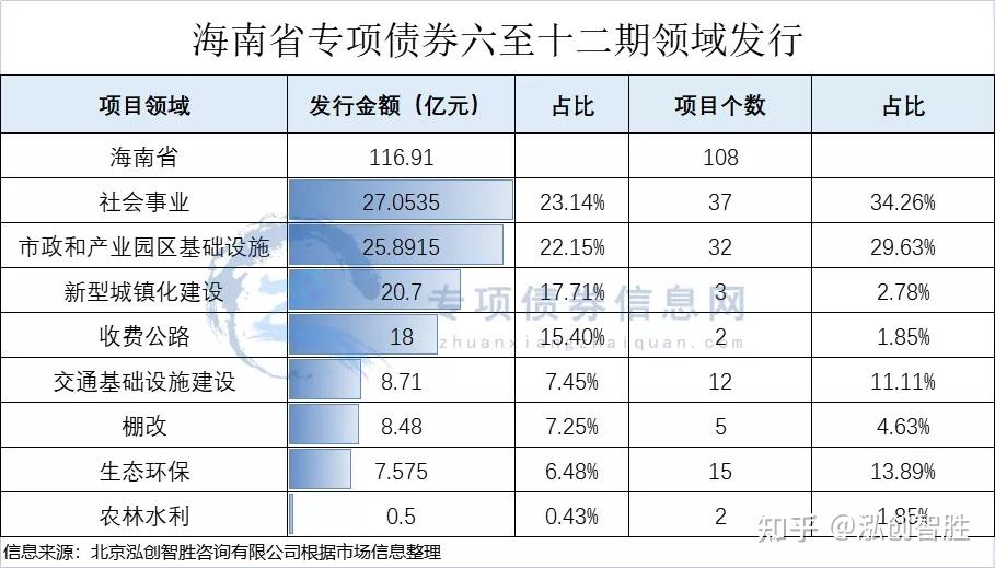 發行公告海南省2021年第二批新增專項債券11691億元成功發行