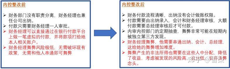 毕业论文:上市公司财务舞弊的动因及防范措施,有没有2021年的财务造假典型案例推荐? - 知乎