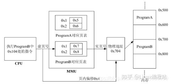 浅学Linux内核MMU - 知乎