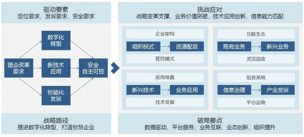 digitalizeyoursupplychain一解析十四五信息化规划