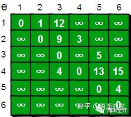 包含Python算法基础篇之最短路径算法:Dijkstra算法和Floyd的词条