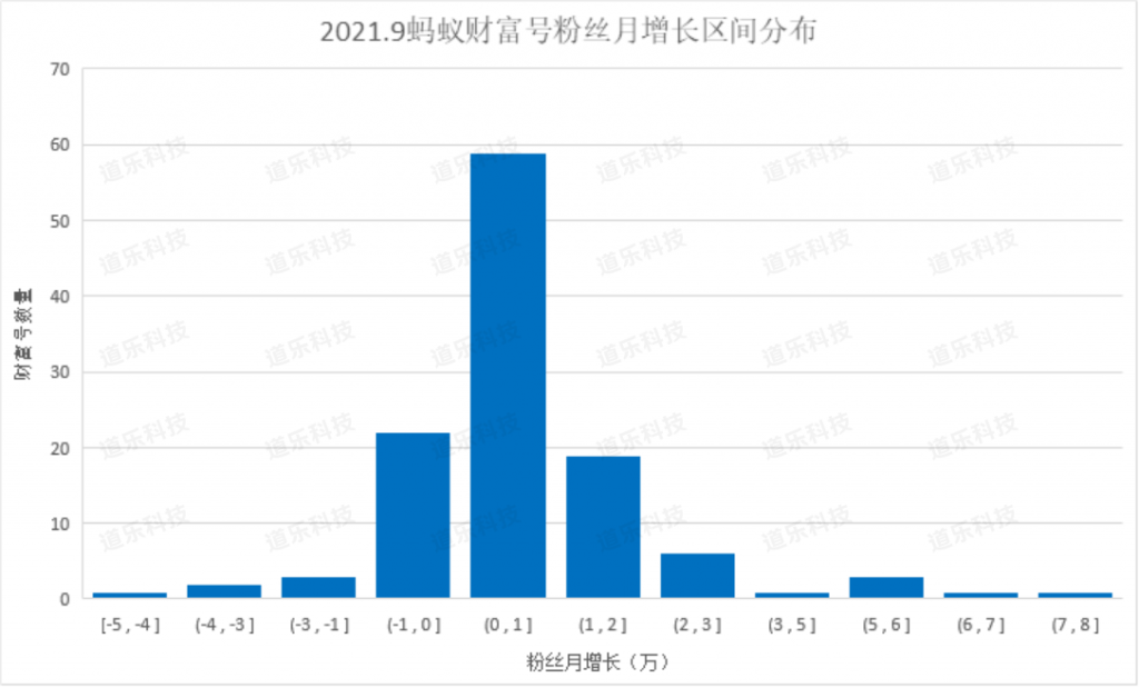 基金行業月報各機構財富號粉絲數增長幅度較小