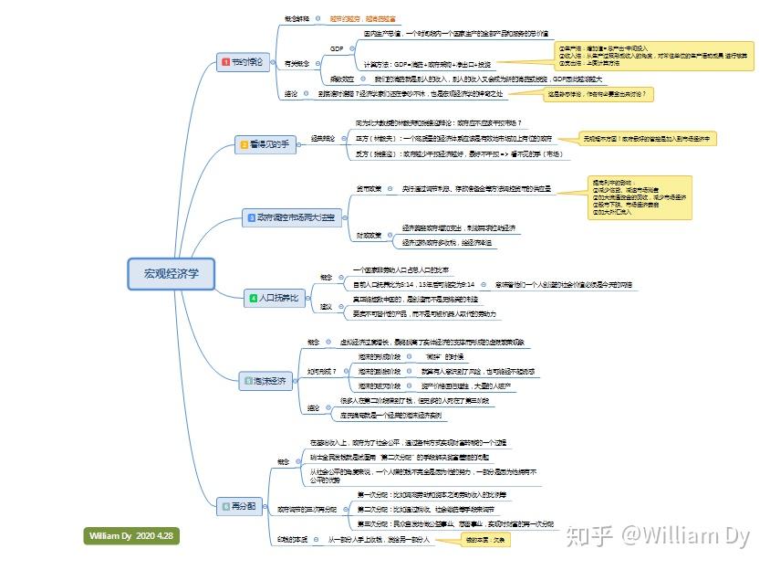 宏观经济学思维导图 