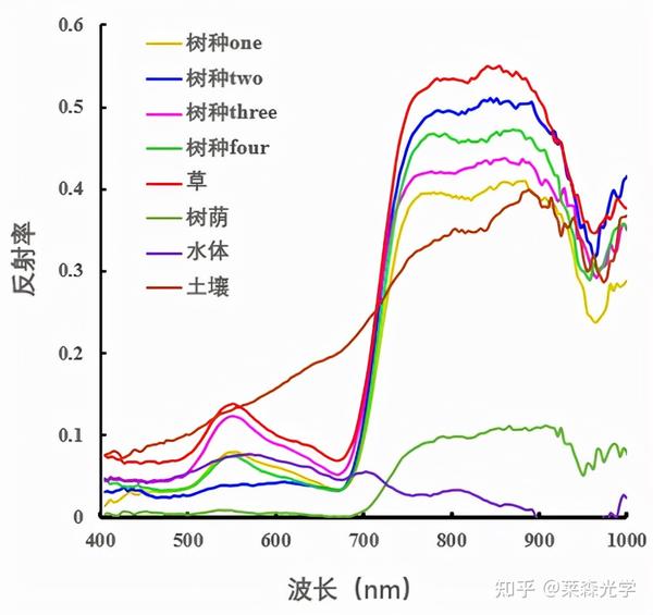 莱森光学：无人机高光谱在树种分类识别上的应用研究 知乎 