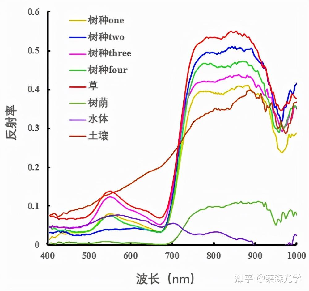 莱森光学:无人机高光谱在树种分类识别上的应用研究