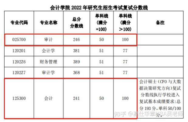 北京科技大學會計學碩_山西財經大學會計專碩分數線_江西財經大學會計