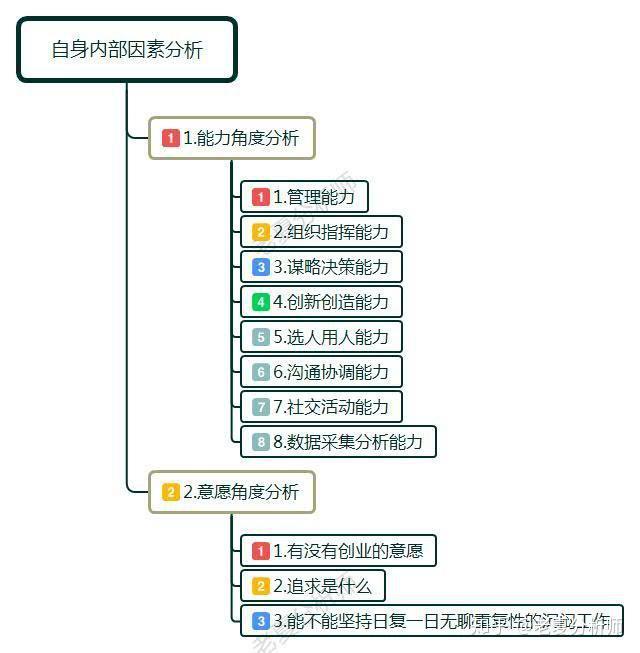 三.要创业,综合分析能力和意愿的内部因素