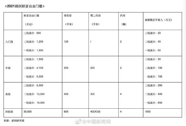 如何看待《2021胡润财富自由门槛》出炉，一线城市门槛1900万，二线1200