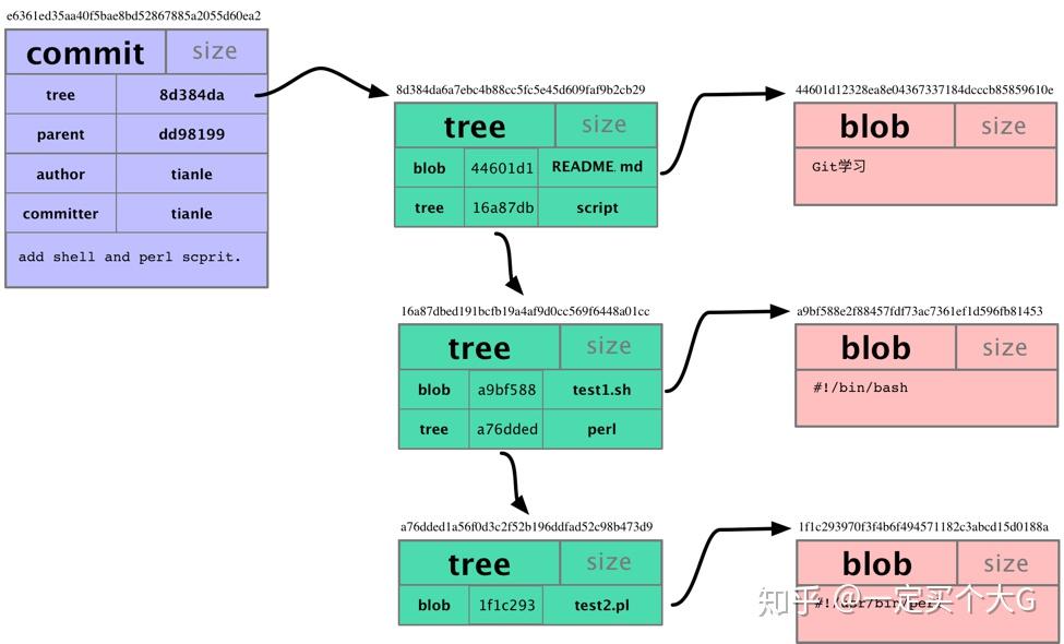 Git原理及使用4 Git原理及使用