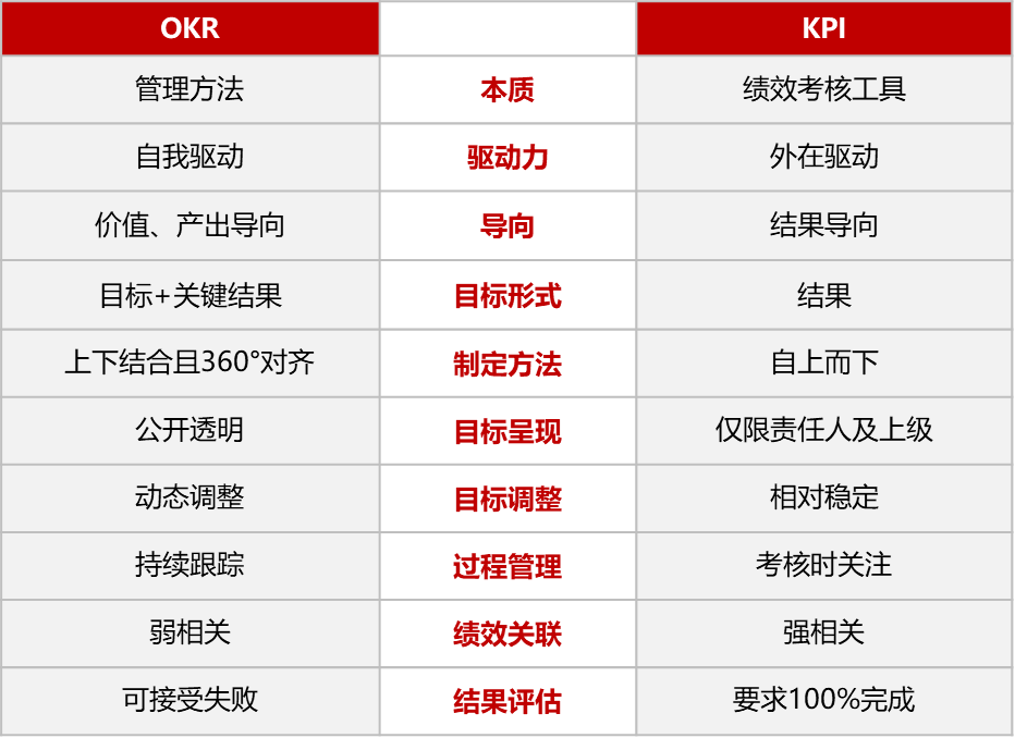 okr與kpi都是目標管理或實現組織目標的方法或工具,同時兩者存在很多