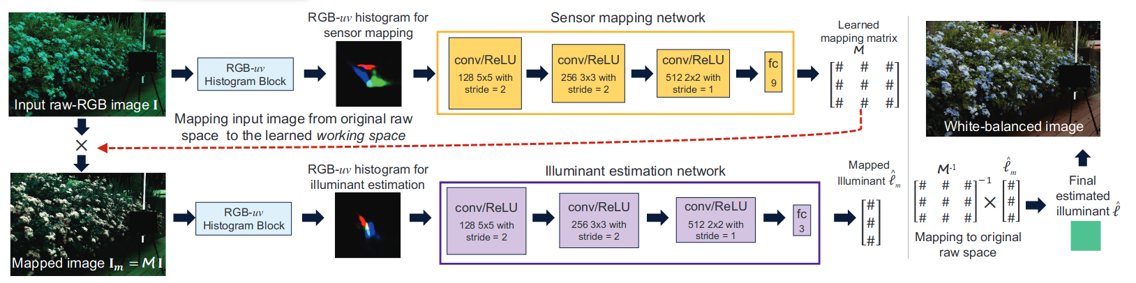 Cross-Sensor Color Constancy review (1): Sensor-Independent ...