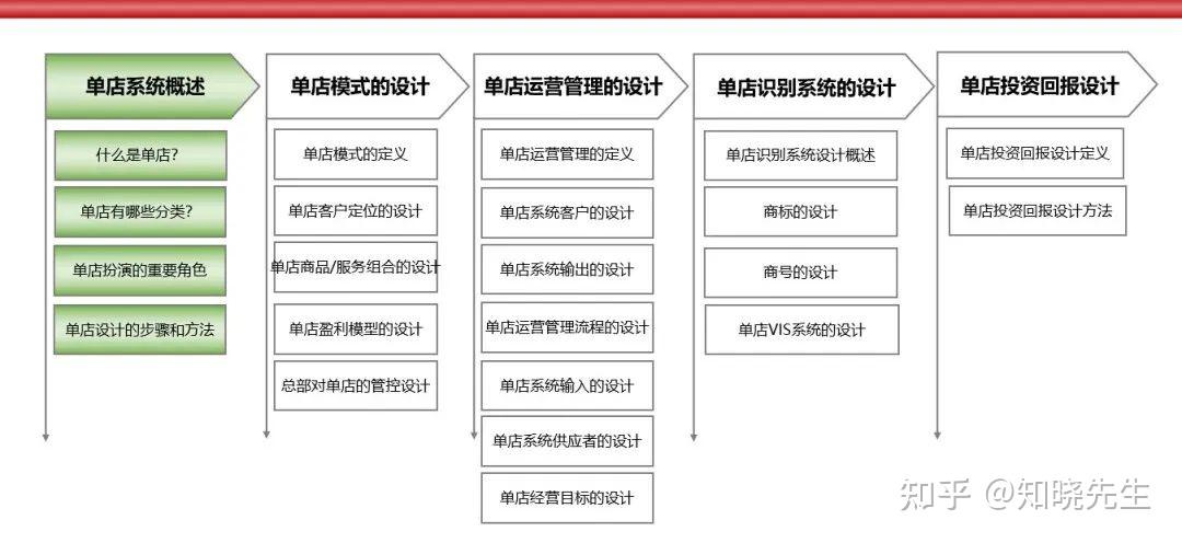 万店连锁:特许经营单店系统设计 - 知乎