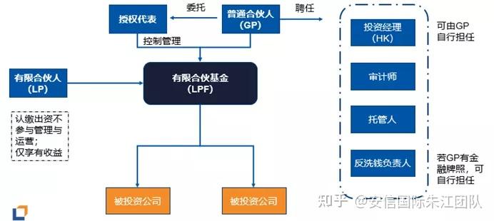 安信国际│结构化产品专题四:境外基金新选择 – 香港LPF(有限合伙基金) - 知乎