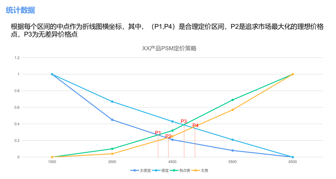 用kano和psm模型分析需求與定價