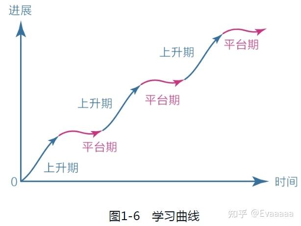 学习曲线:学习效果与学习时间并非线性关系,而是曲线关系,呈现出波浪