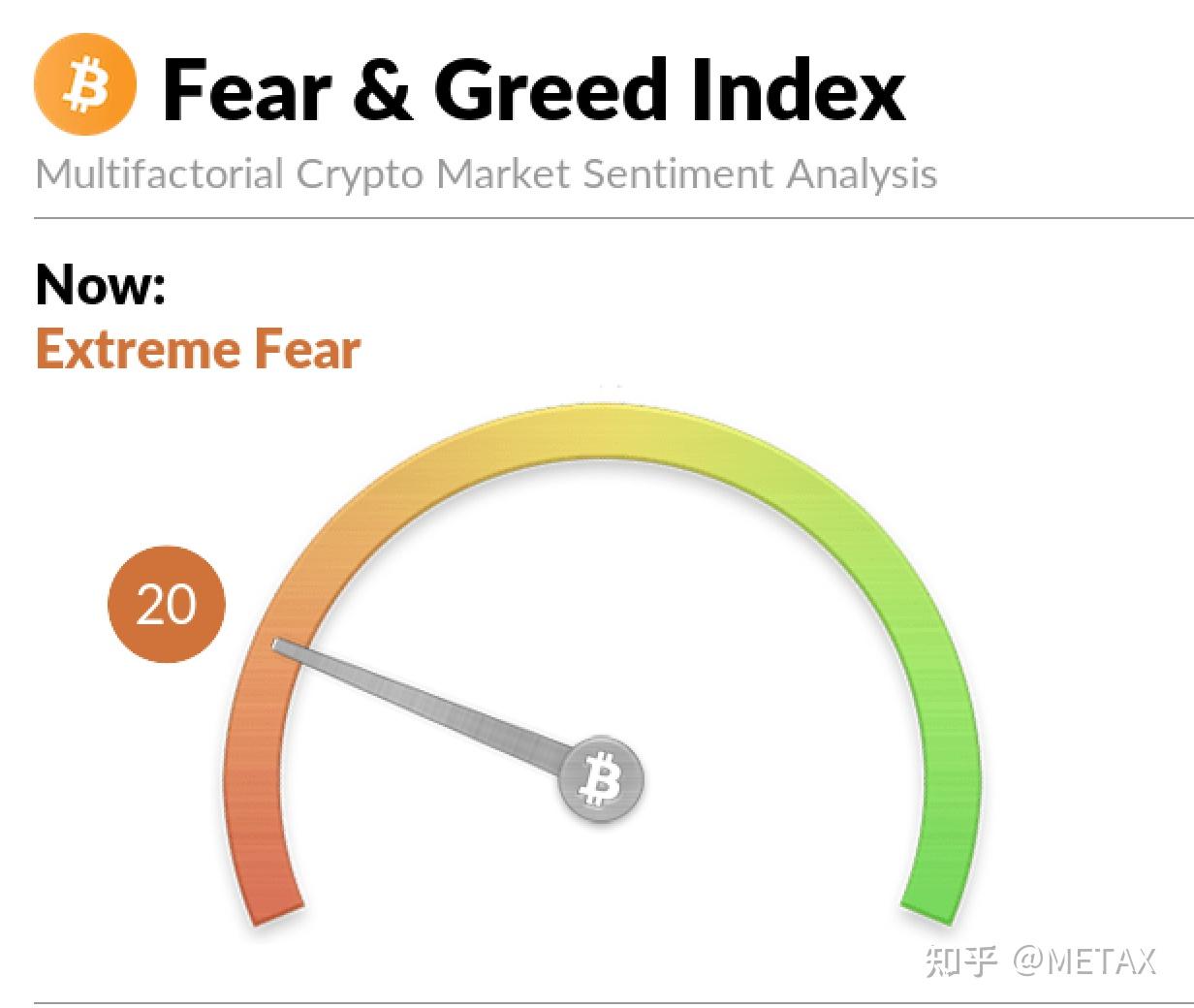 你知道数字货币市场恐惧和贪婪指数吗？它到底是如何运作的？ - 知乎