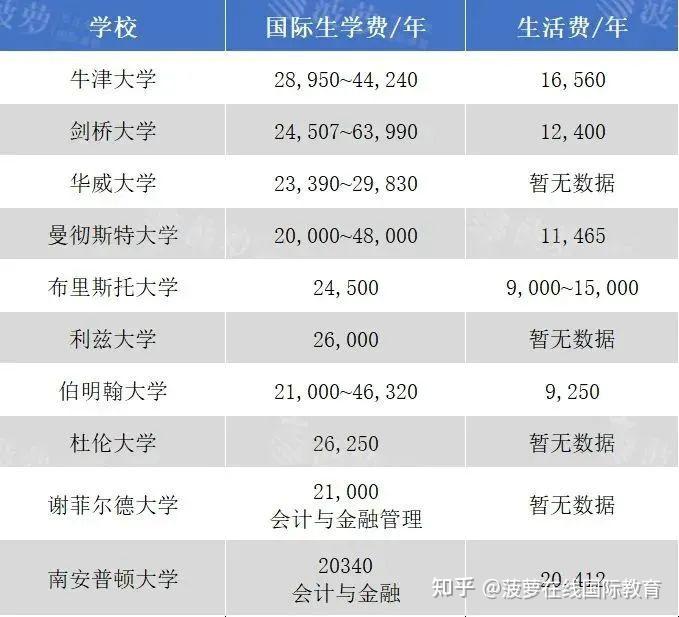 英国利兹大学一年学费图片