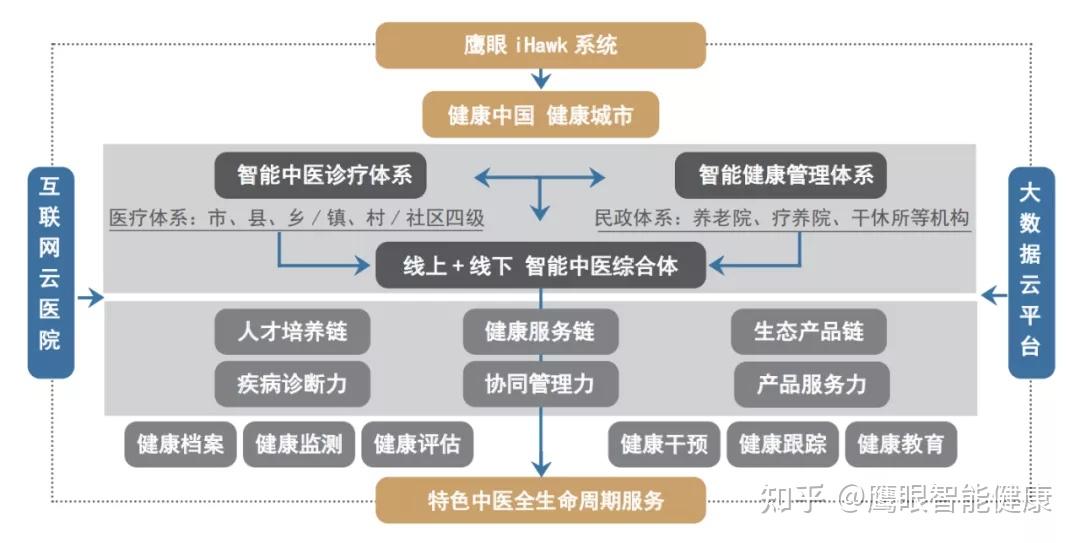 治未病大卫生观下,鹰眼智慧中医提领智能健康管理新风标 