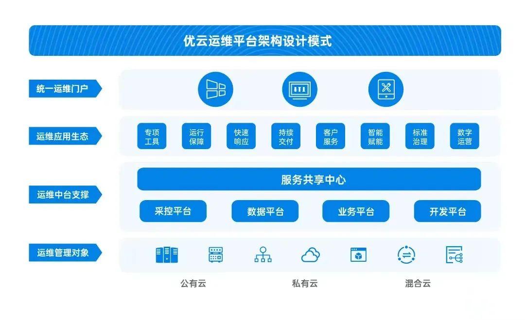 数字化建设基于优云平台化运维的转型之道