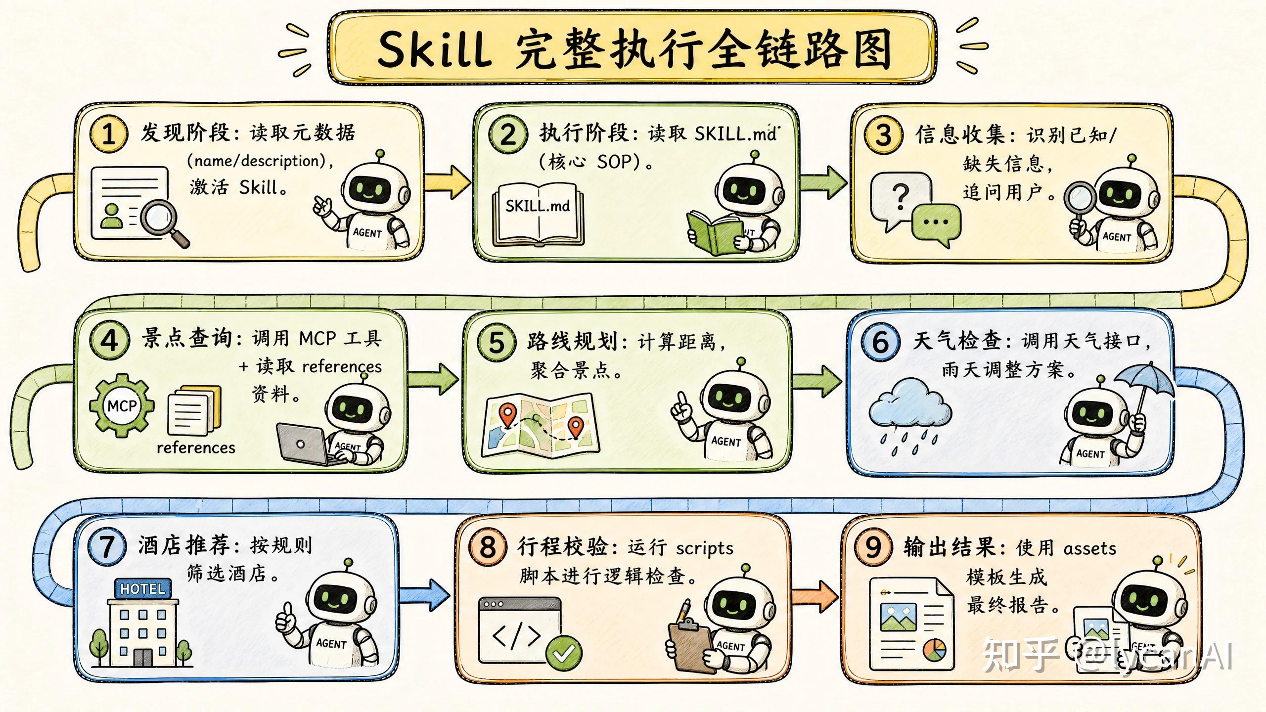 AI Agent 实战15：Skills 最佳实践，如何把经验封装成可复用能力 - 知乎
