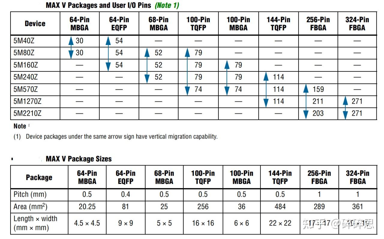 Intel/Altera 系列FPGA简介 Intel/Altera 系列FPGA简介