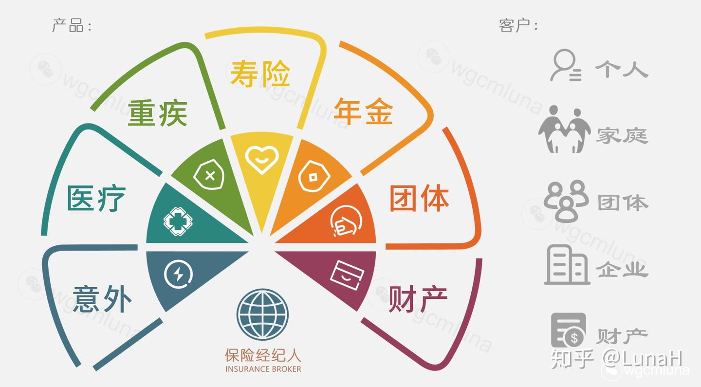 你认识“保险经纪人Insurance Broker”吗？ - 知乎