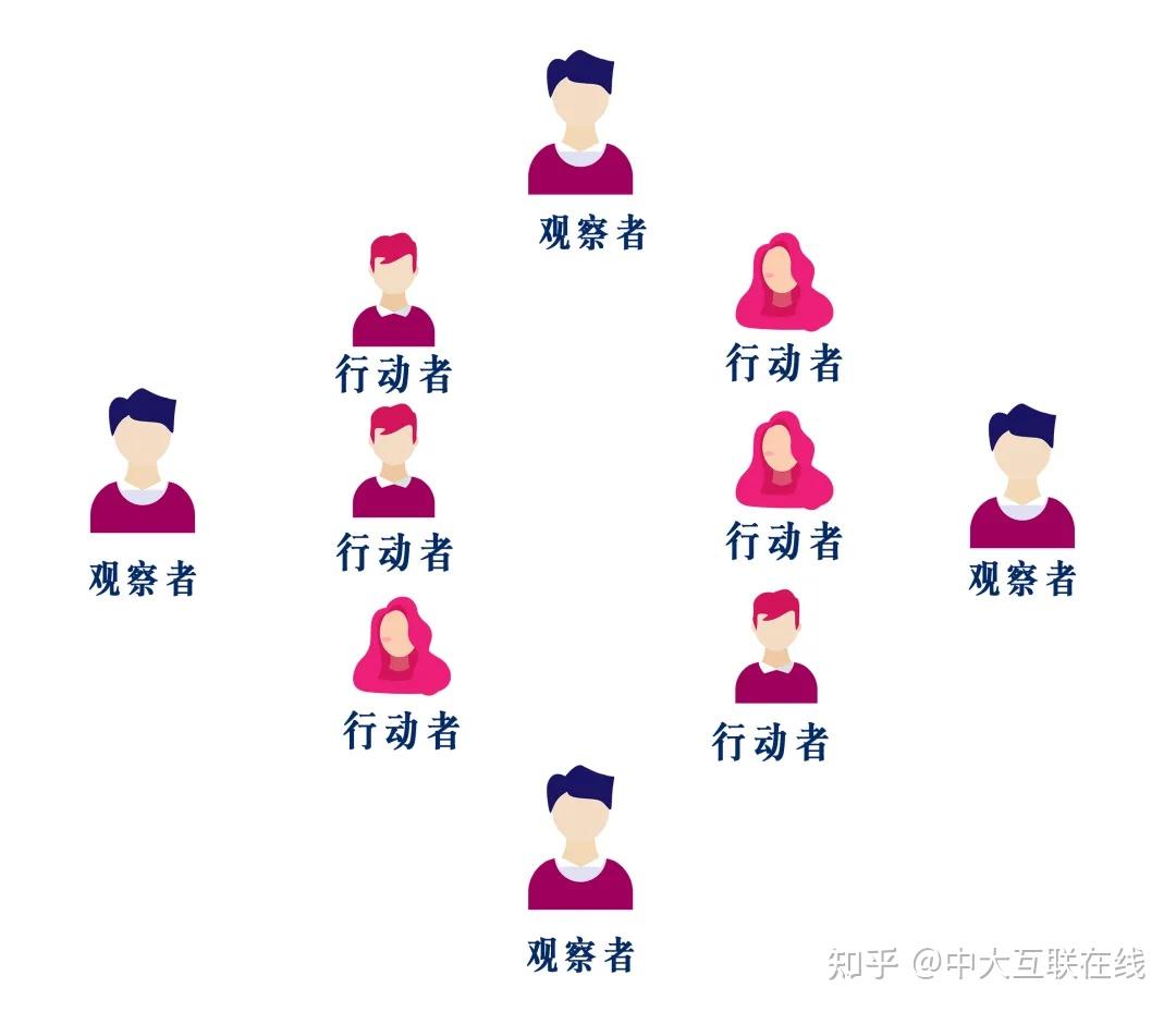 如何用心理学解释"当局者迷旁观者清":行动-观察者效应 - 知乎