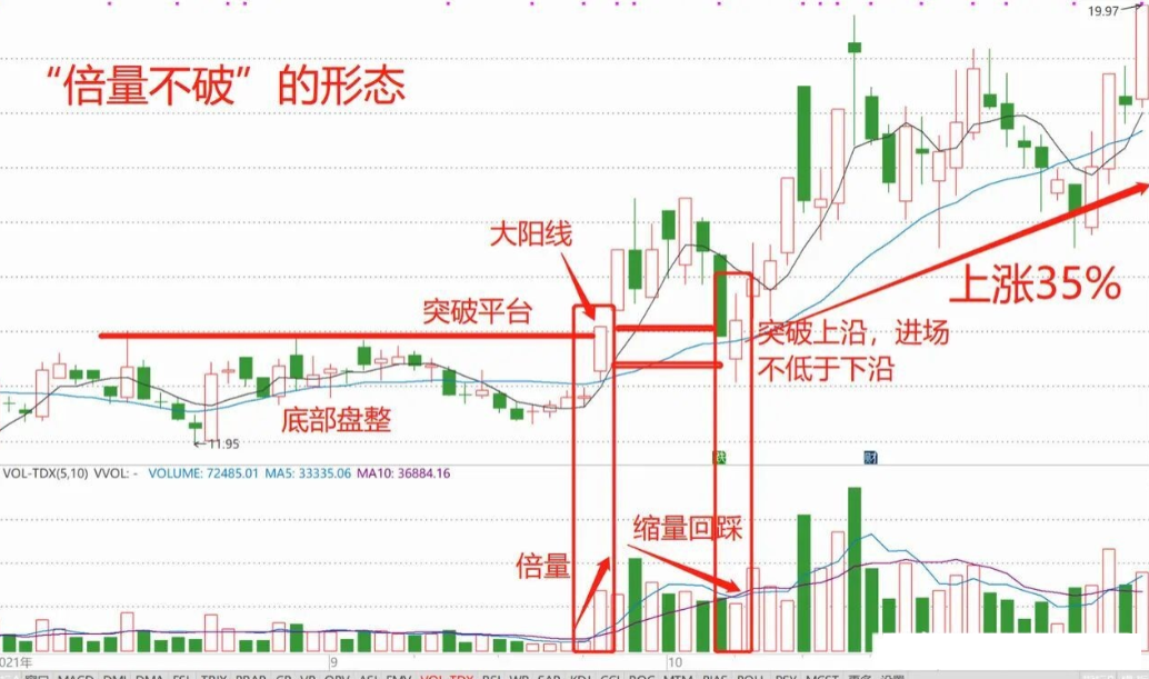 一招倍量不破跟莊戰法看清主力行為散戶也能與莊共舞