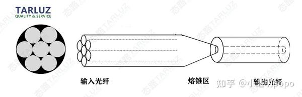 态路小课堂丨光纤合束器介绍 - 知乎
